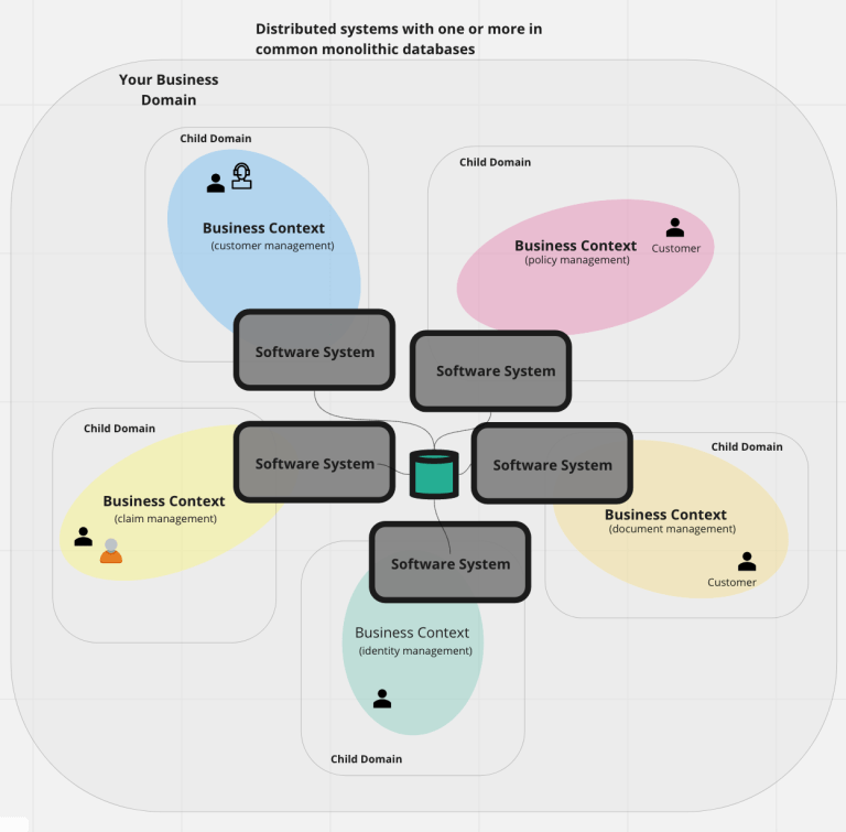 Domain Driven Design (DDD): Core concepts and Enterprise Architecture ...