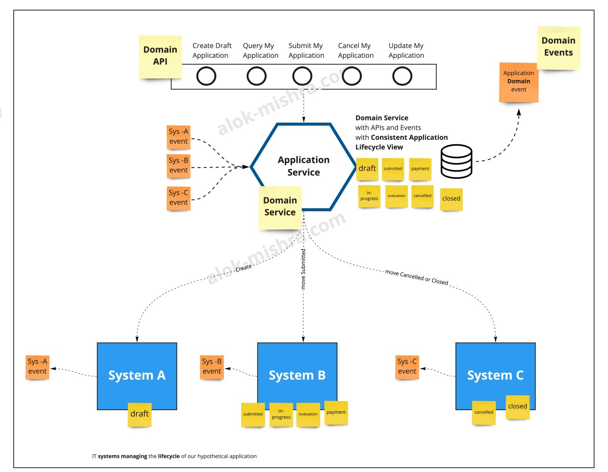 Single Entity, Multiple Master: Manage Complexity with Domain Services ...