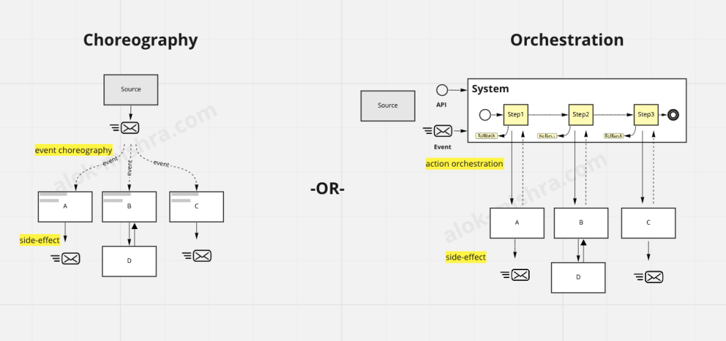 There are 2 ways of coordinating distributed systems and services to achieve an end-to-end outcome 